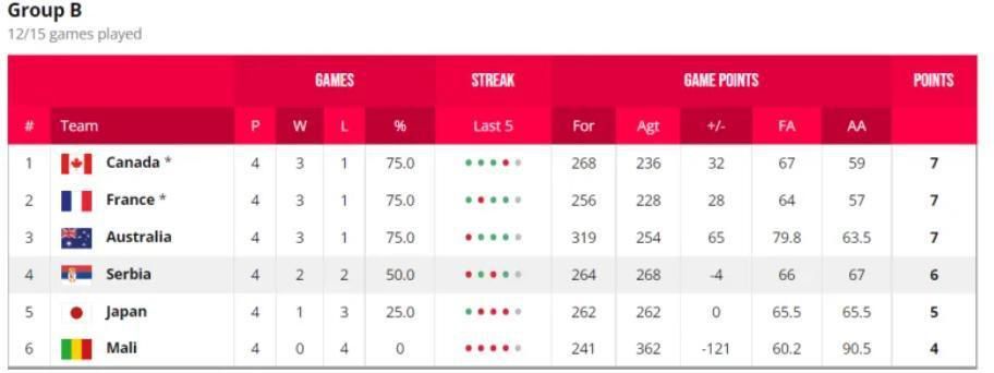 英超-布莱顿0-0西汉姆联 铁锤仍第6海鸥升第7北京时间3:30，英超第20轮西汉姆联主场迎战布莱顿。